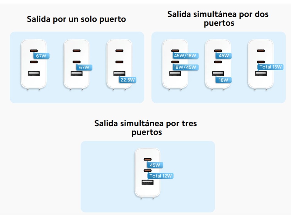 Cargador 67w gan 2c1a US Xiaomi - Imagen 6